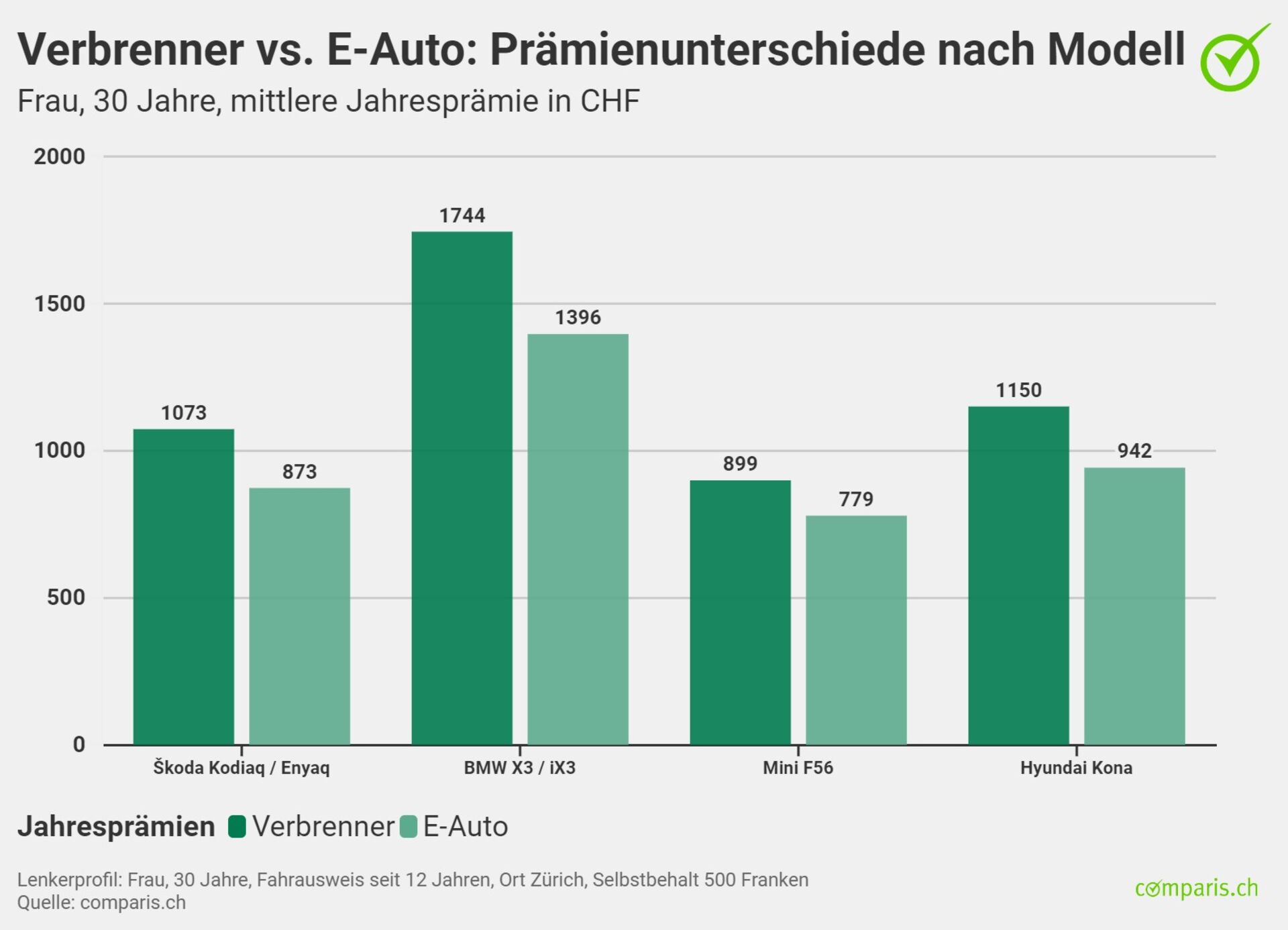 Différences de primes entre les voitures électriques et les voitures à combustion en Suisse