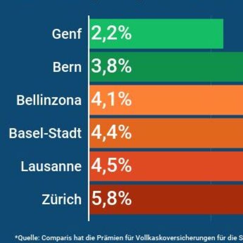 Bern fährt günstiger als Bellinzona